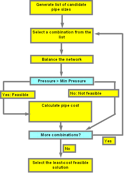 WAD_UserGuide_OptPipeFlowChart